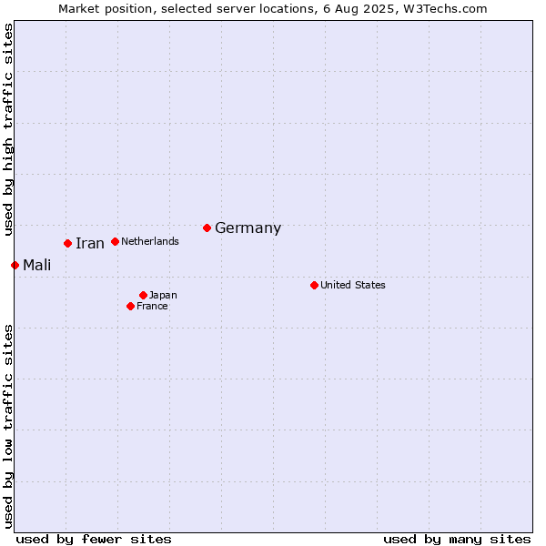 Market position of Germany vs. Iran vs. Mali