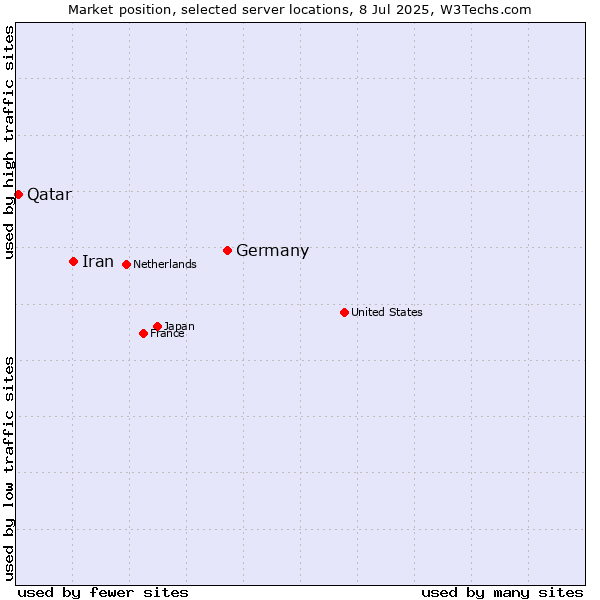 Market position of Germany vs. Iran vs. Qatar