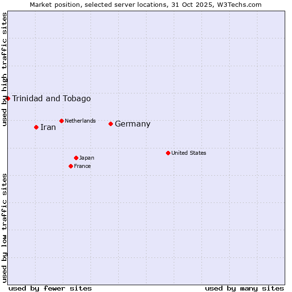 Market position of Germany vs. Iran vs. Trinidad and Tobago