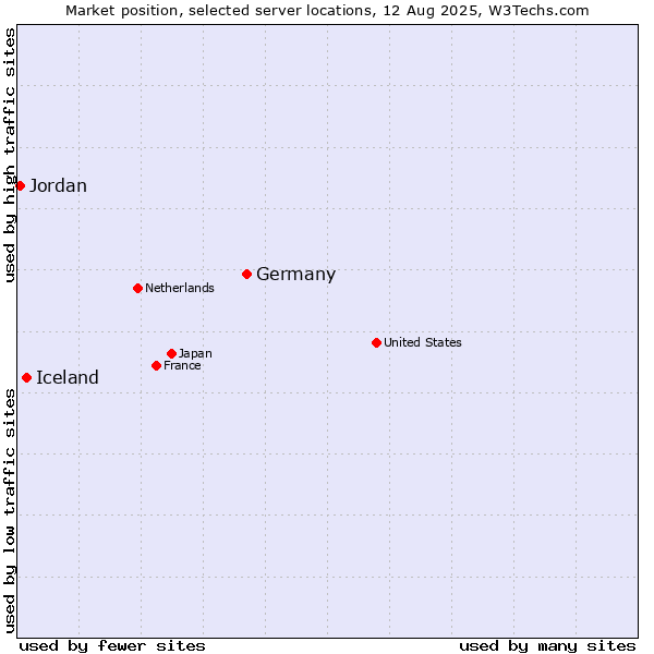 Market position of Germany vs. Iceland vs. Jordan