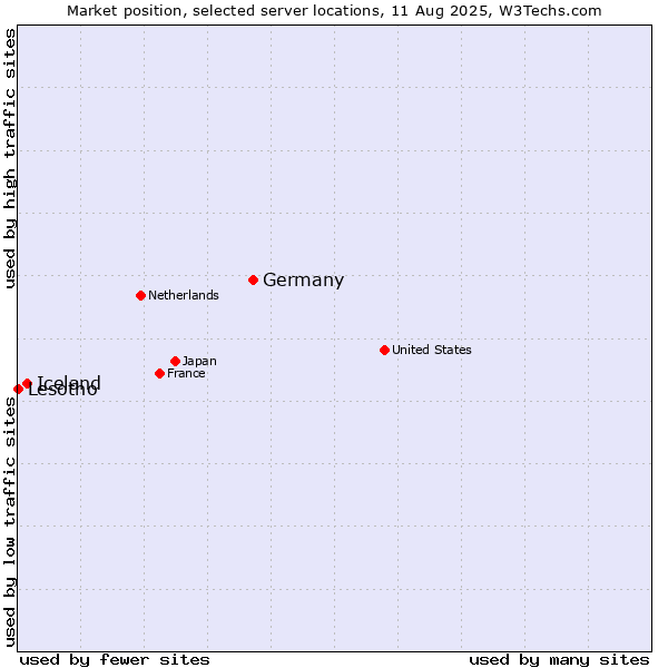 Market position of Germany vs. Iceland vs. Lesotho