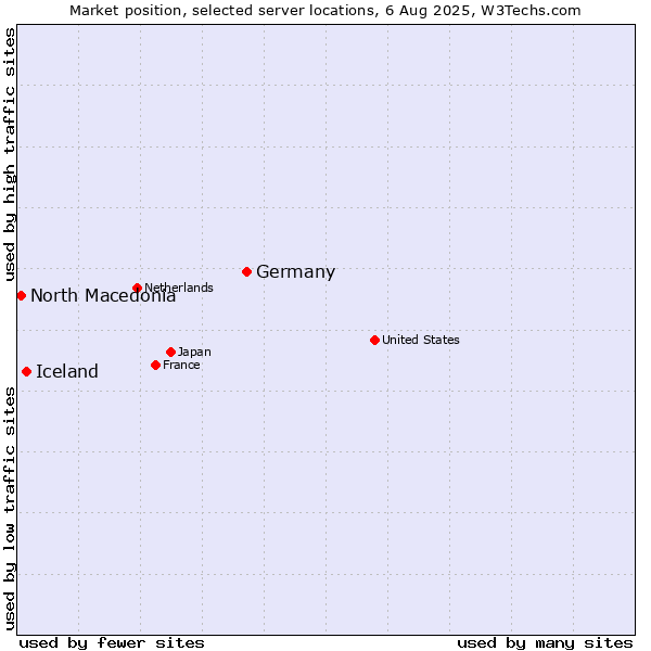Market position of Germany vs. Iceland vs. North Macedonia