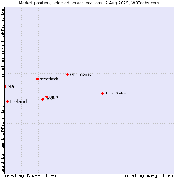 Market position of Germany vs. Iceland vs. Mali