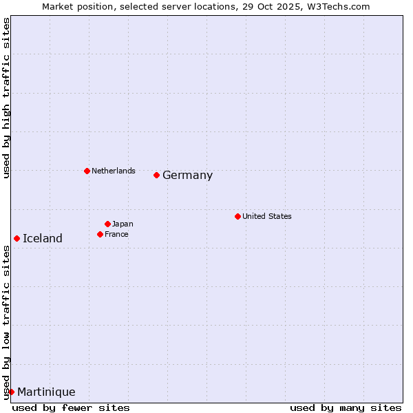 Market position of Germany vs. Iceland vs. Martinique