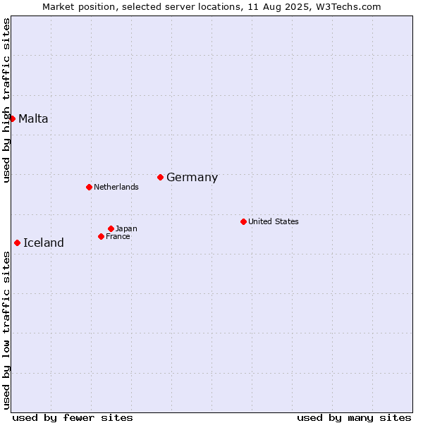 Market position of Germany vs. Iceland vs. Malta