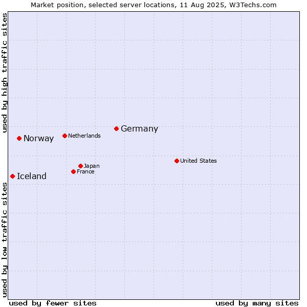 Market position of Germany vs. Norway vs. Iceland