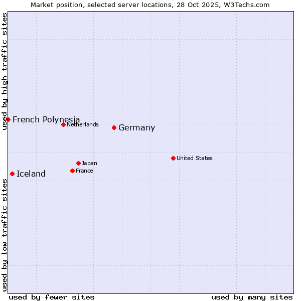 Market position of Germany vs. Iceland vs. French Polynesia