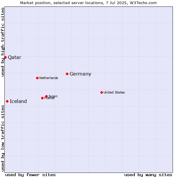Market position of Germany vs. Iceland vs. Qatar