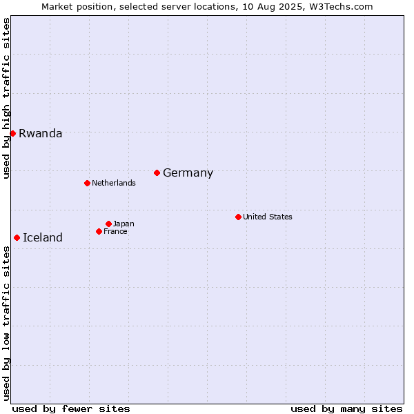 Market position of Germany vs. Iceland vs. Rwanda