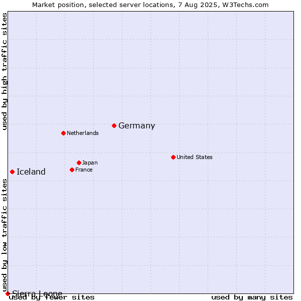 Market position of Germany vs. Iceland vs. Sierra Leone