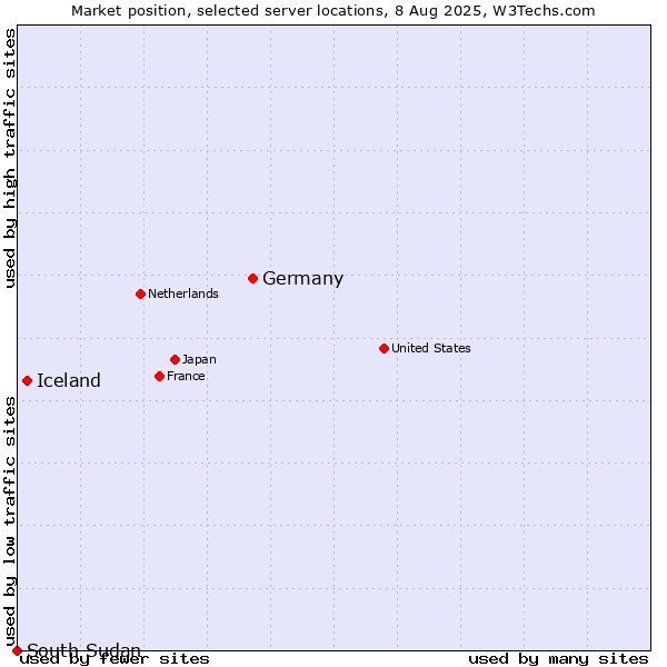 Market position of Germany vs. Iceland vs. South Sudan