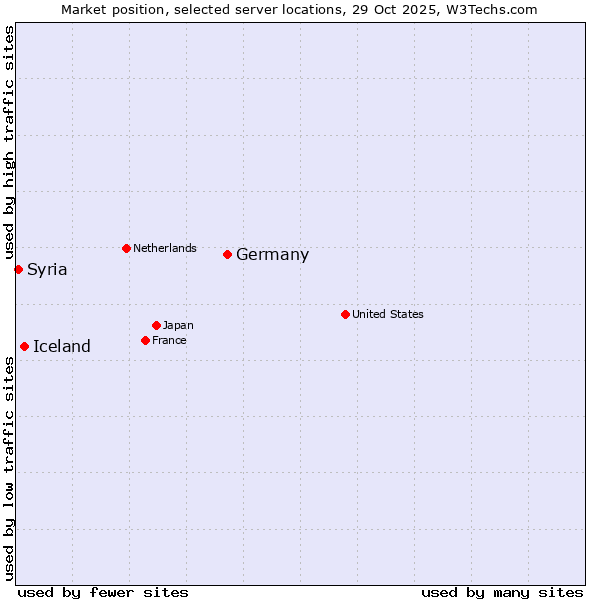 Market position of Germany vs. Iceland vs. Syria
