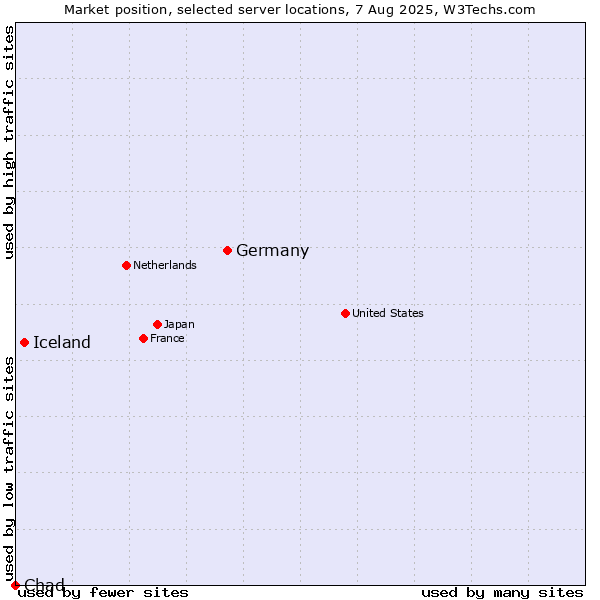 Market position of Germany vs. Iceland vs. Chad