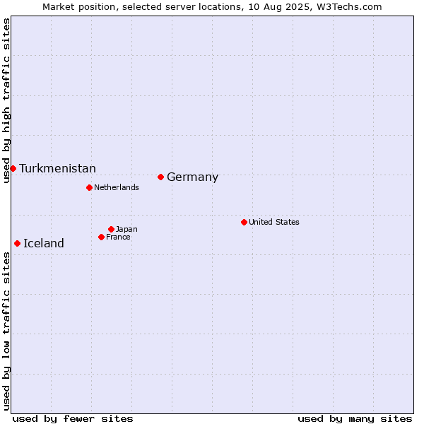 Market position of Germany vs. Iceland vs. Turkmenistan