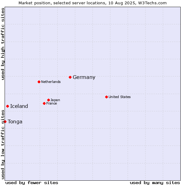 Market position of Germany vs. Iceland vs. Tonga