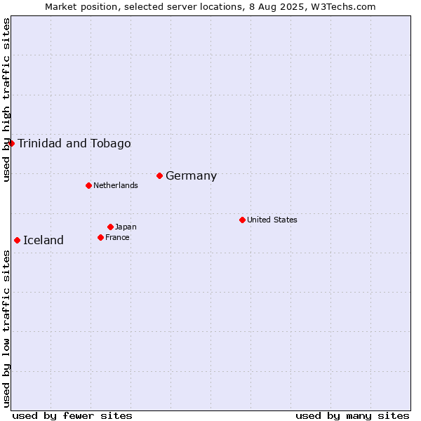Market position of Germany vs. Iceland vs. Trinidad and Tobago