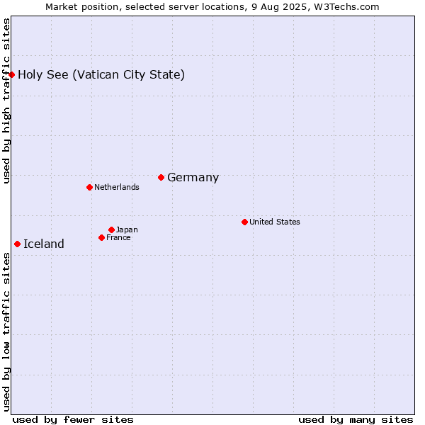Market position of Germany vs. Iceland vs. Holy See (Vatican City State)