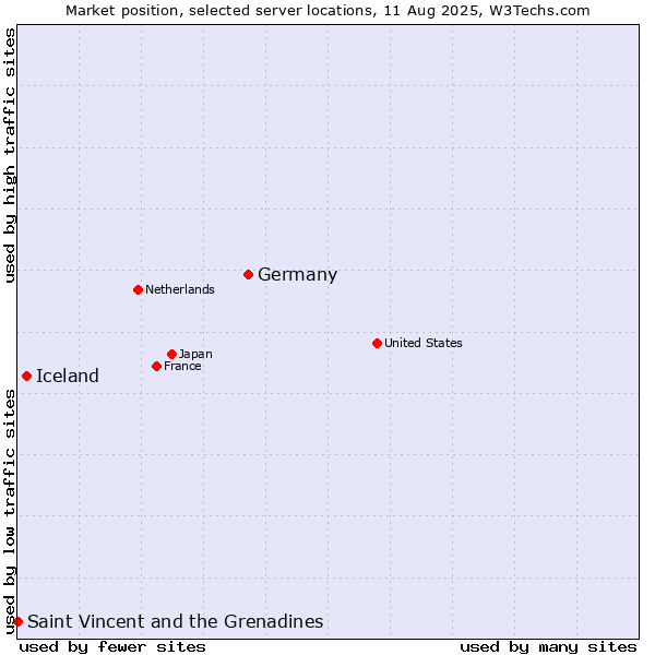 Market position of Germany vs. Iceland vs. Saint Vincent and the Grenadines