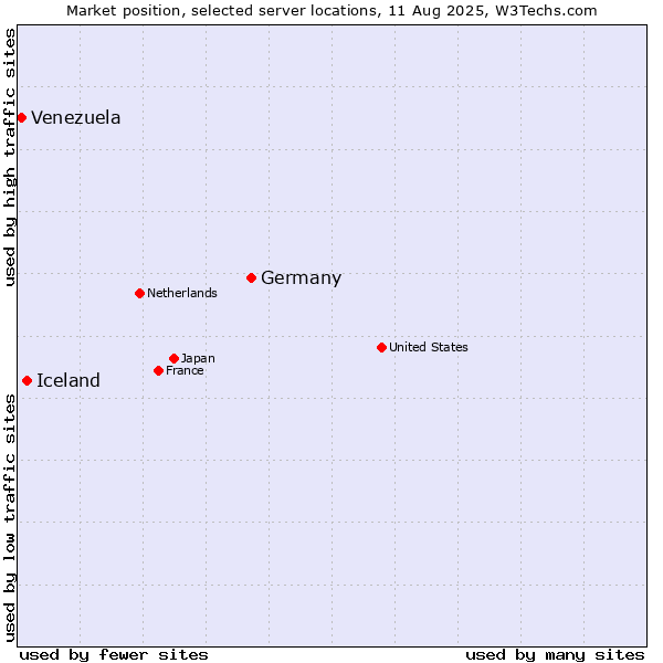 Market position of Germany vs. Iceland vs. Venezuela