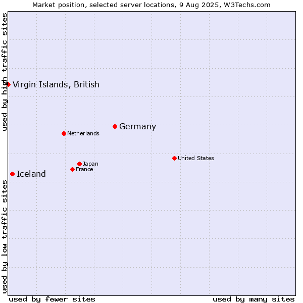 Market position of Germany vs. Iceland vs. Virgin Islands, British