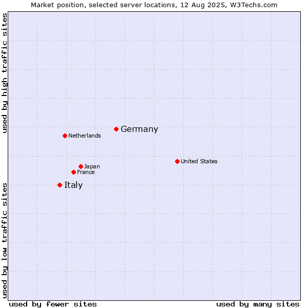 Market position of Germany vs. Italy