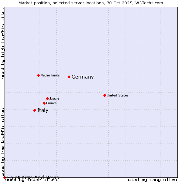 Market position of Germany vs. Italy vs. Saint Kitts And Nevis