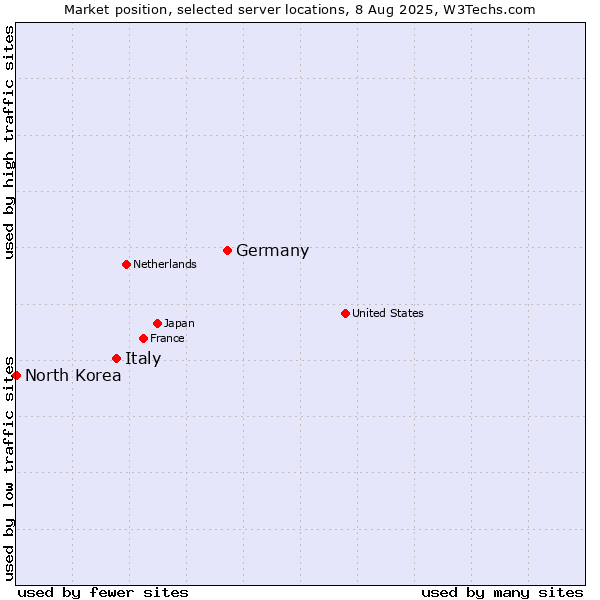 Market position of Germany vs. Italy vs. North Korea