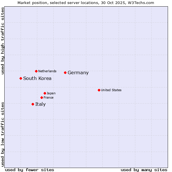 Market position of Germany vs. Italy vs. South Korea