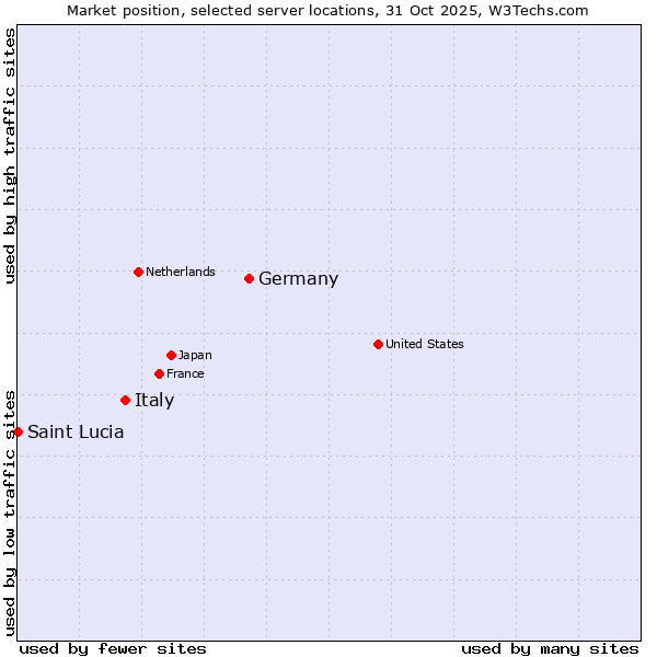 Market position of Germany vs. Italy vs. Saint Lucia