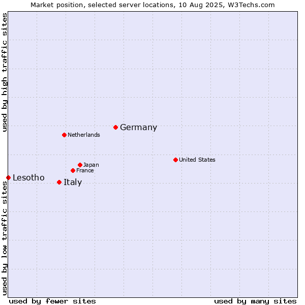 Market position of Germany vs. Italy vs. Lesotho