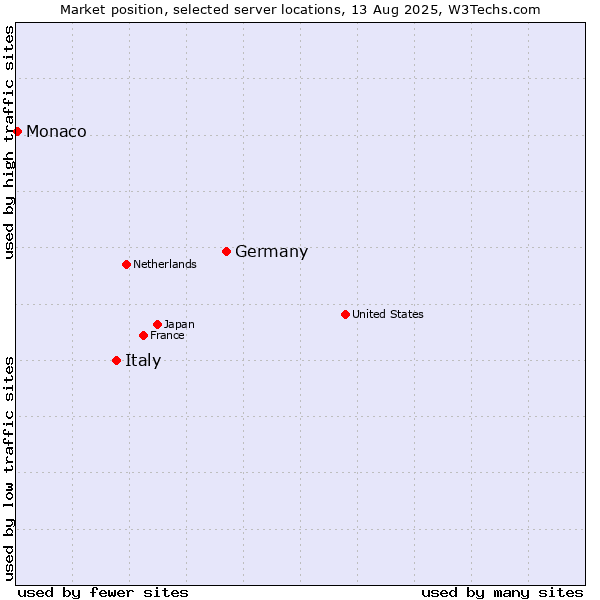 Market position of Germany vs. Italy vs. Monaco