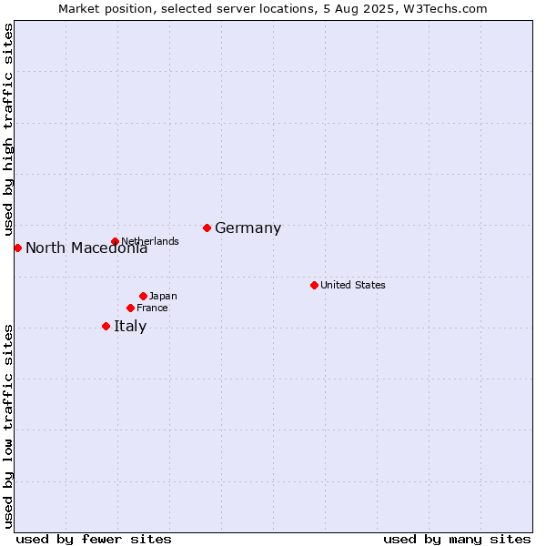 Market position of Germany vs. Italy vs. North Macedonia