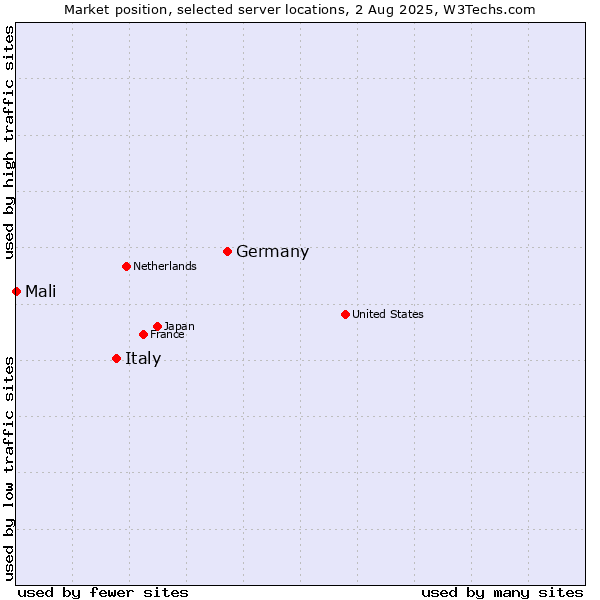 Market position of Germany vs. Italy vs. Mali
