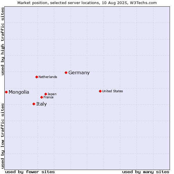 Market position of Germany vs. Italy vs. Mongolia