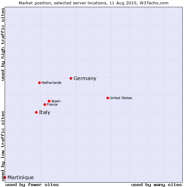 Market position of Germany vs. Italy vs. Martinique