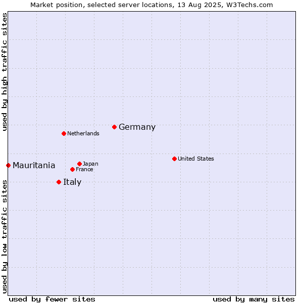 Market position of Germany vs. Italy vs. Mauritania