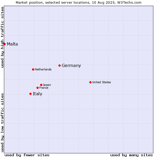 Market position of Germany vs. Italy vs. Malta