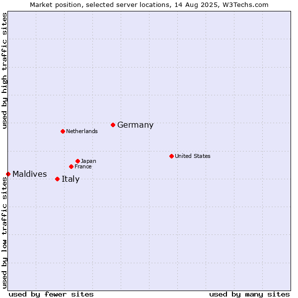 Market position of Germany vs. Italy vs. Maldives