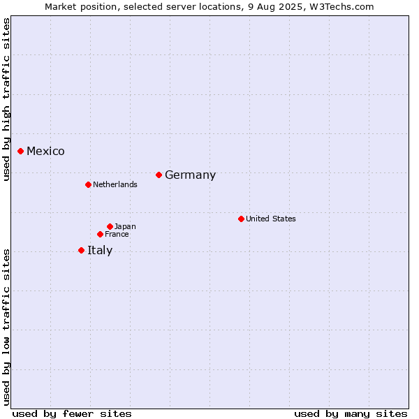 Market position of Germany vs. Italy vs. Mexico