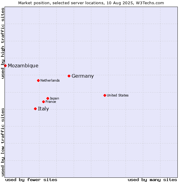 Market position of Germany vs. Italy vs. Mozambique