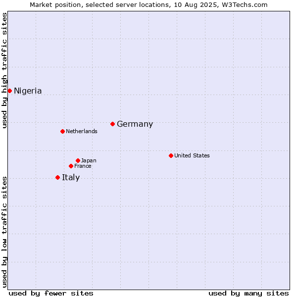 Market position of Germany vs. Italy vs. Nigeria