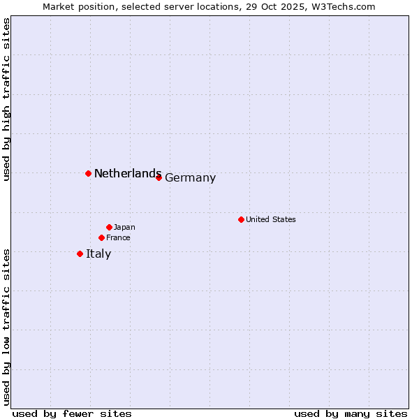 Market position of Germany vs. Netherlands vs. Italy