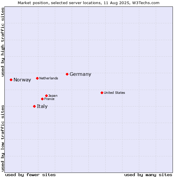 Market position of Germany vs. Italy vs. Norway