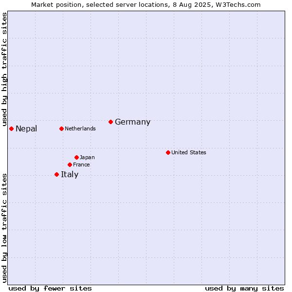 Market position of Germany vs. Italy vs. Nepal