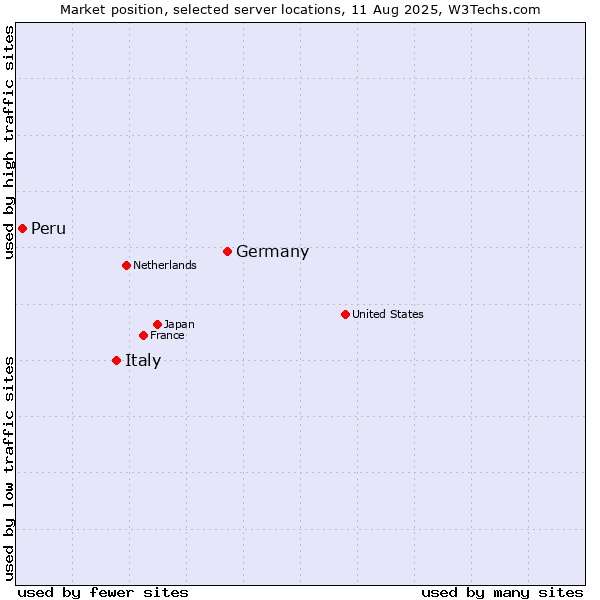 Market position of Germany vs. Italy vs. Peru