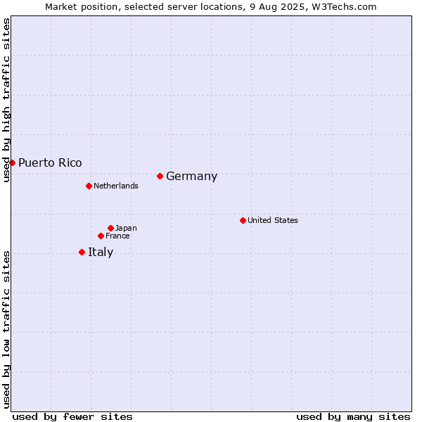 Market position of Germany vs. Italy vs. Puerto Rico
