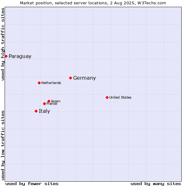 Market position of Germany vs. Italy vs. Paraguay