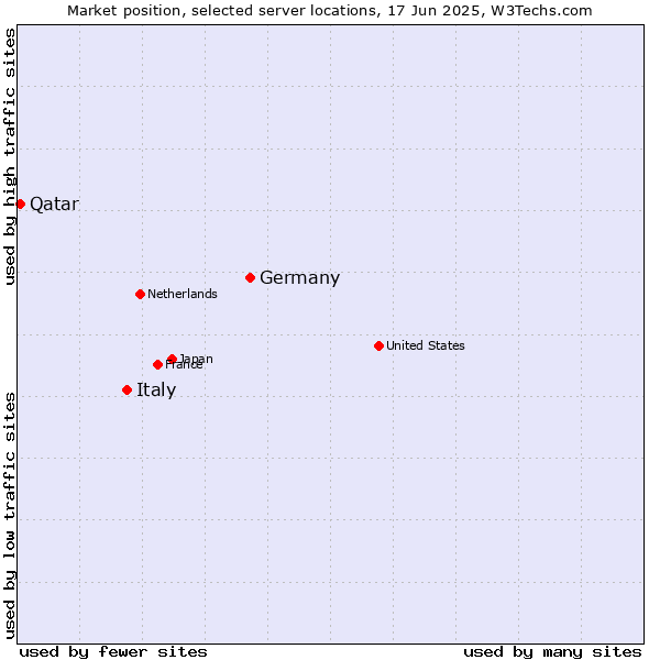Market position of Germany vs. Italy vs. Qatar