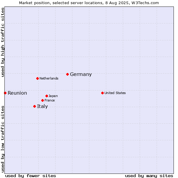 Market position of Germany vs. Italy vs. Reunion