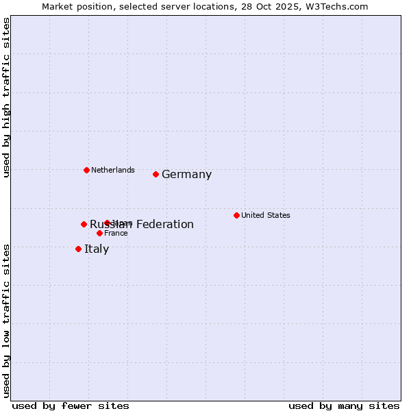 Market position of Germany vs. Russian Federation vs. Italy